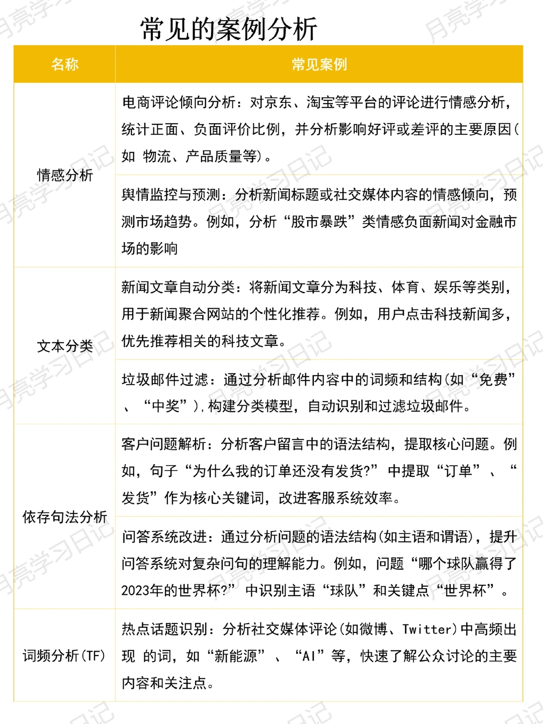 做文本分析前的数据如何处理? 速速收藏