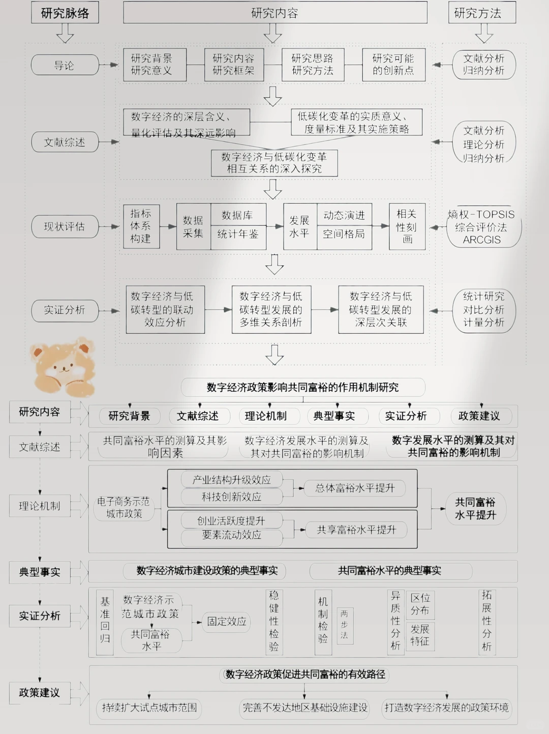 我悟了！原来课题技术路线图套模板这么香