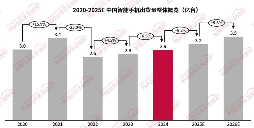 中国智能手机出货量整体概览
