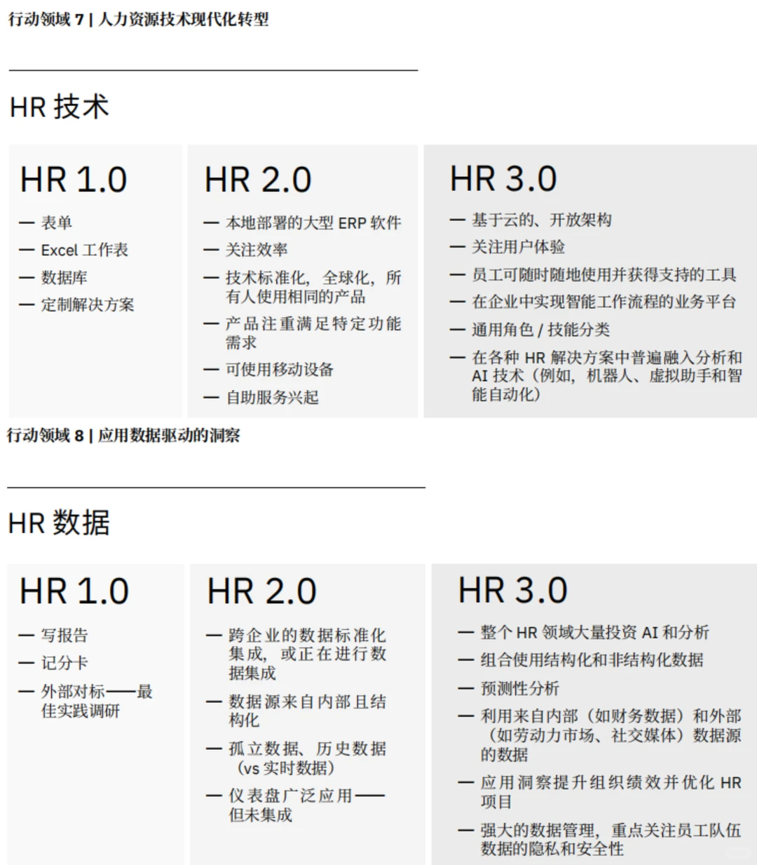 HR必看研究洞察报告✅加速HR3.0转型之旅