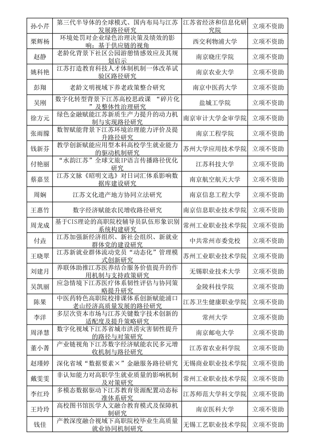 25年江苏省社科应用研究面上课题拟立项名单