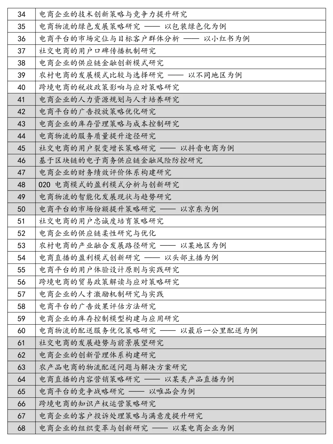 电子商务专业论文选题，存下吧，需要直接写