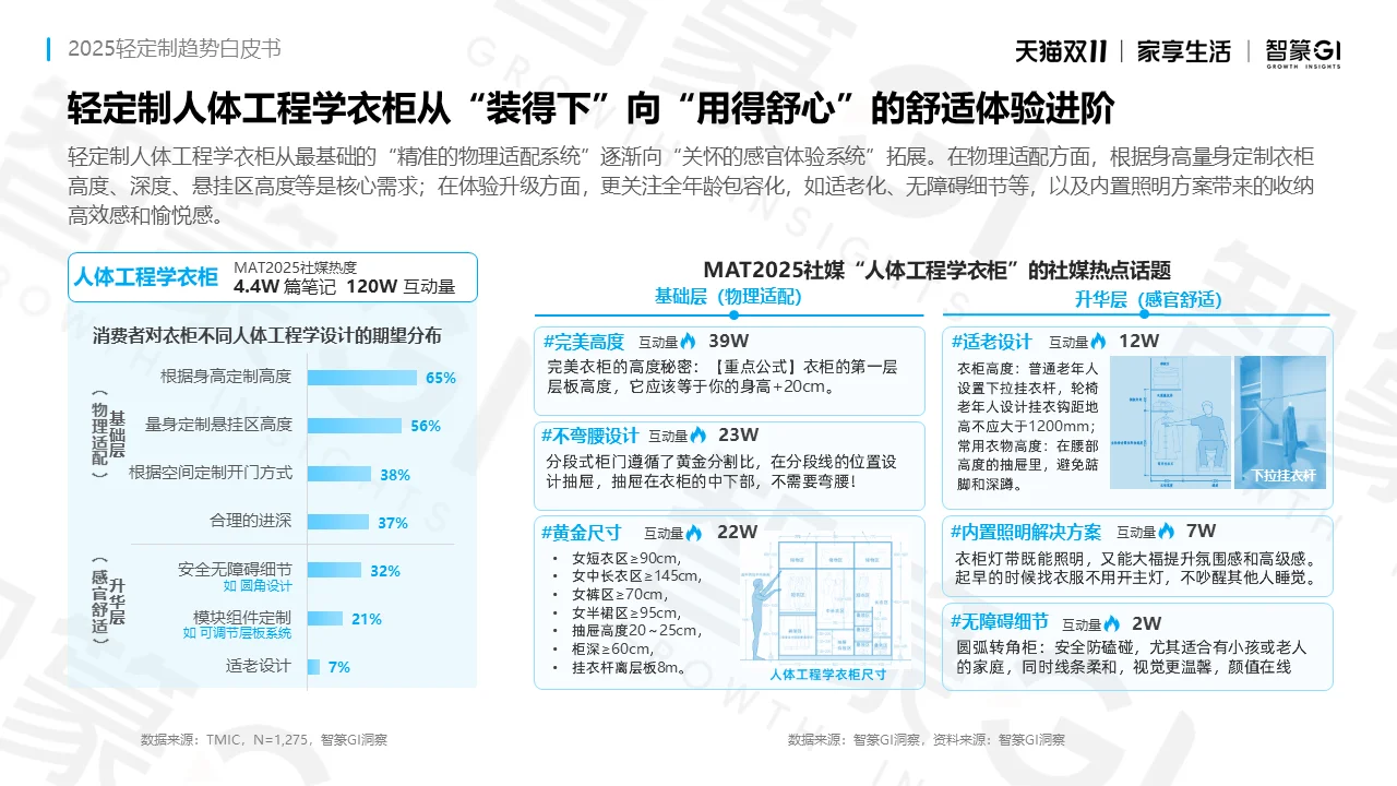 2025轻定制趋势白皮书｜人群品类洞察
