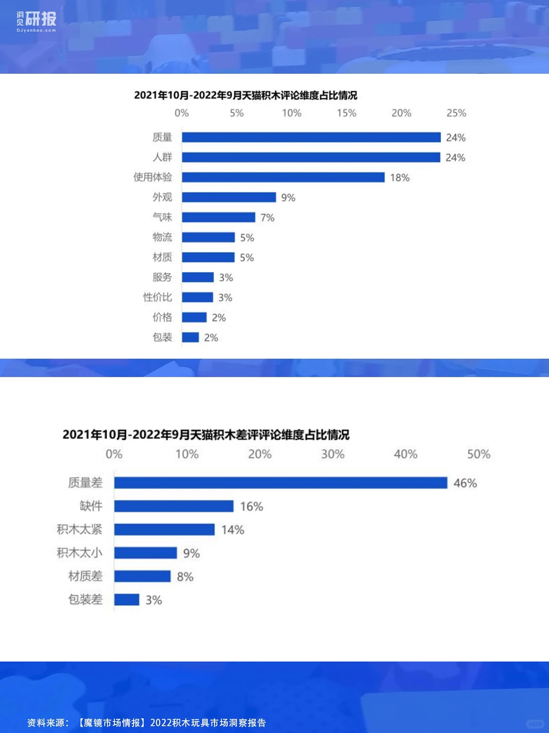 笔记分享｜积木玩具市场行业现状如何？?