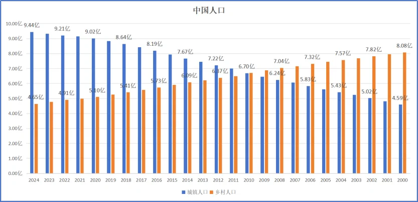 2024年各省城镇化率,安徽四川河南湖南较低