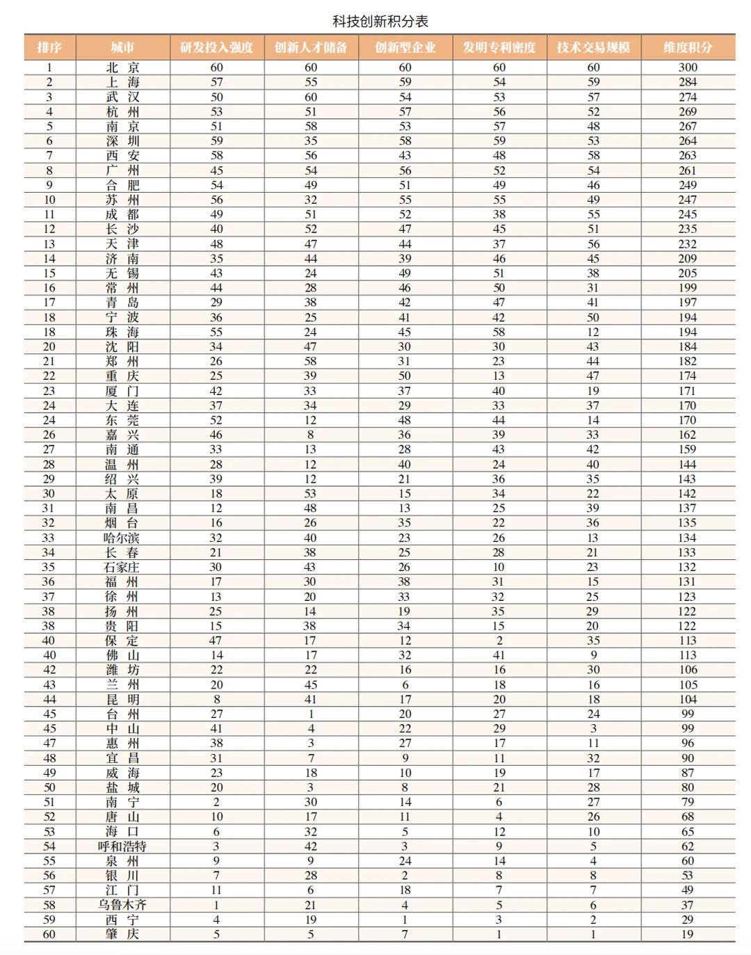 2025中国城市综合排行榜!北京第二!