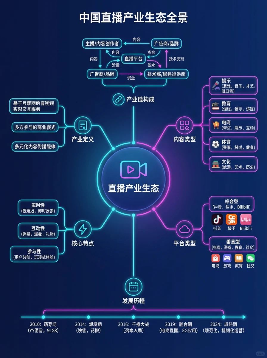 直播产业洞察