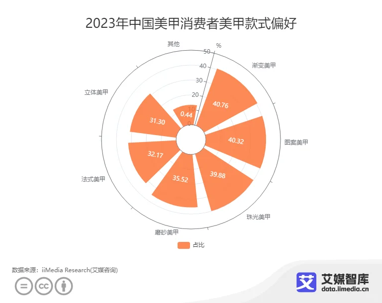 艾媒咨询 |美甲行业消费者行为调查数据