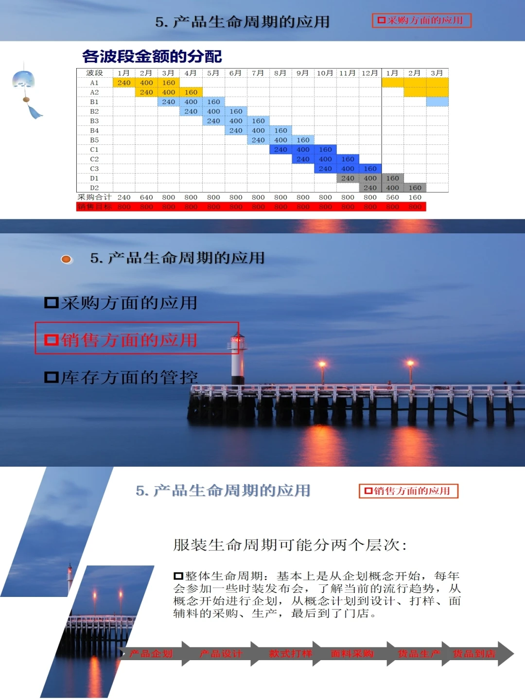 商品生命周期分析管理