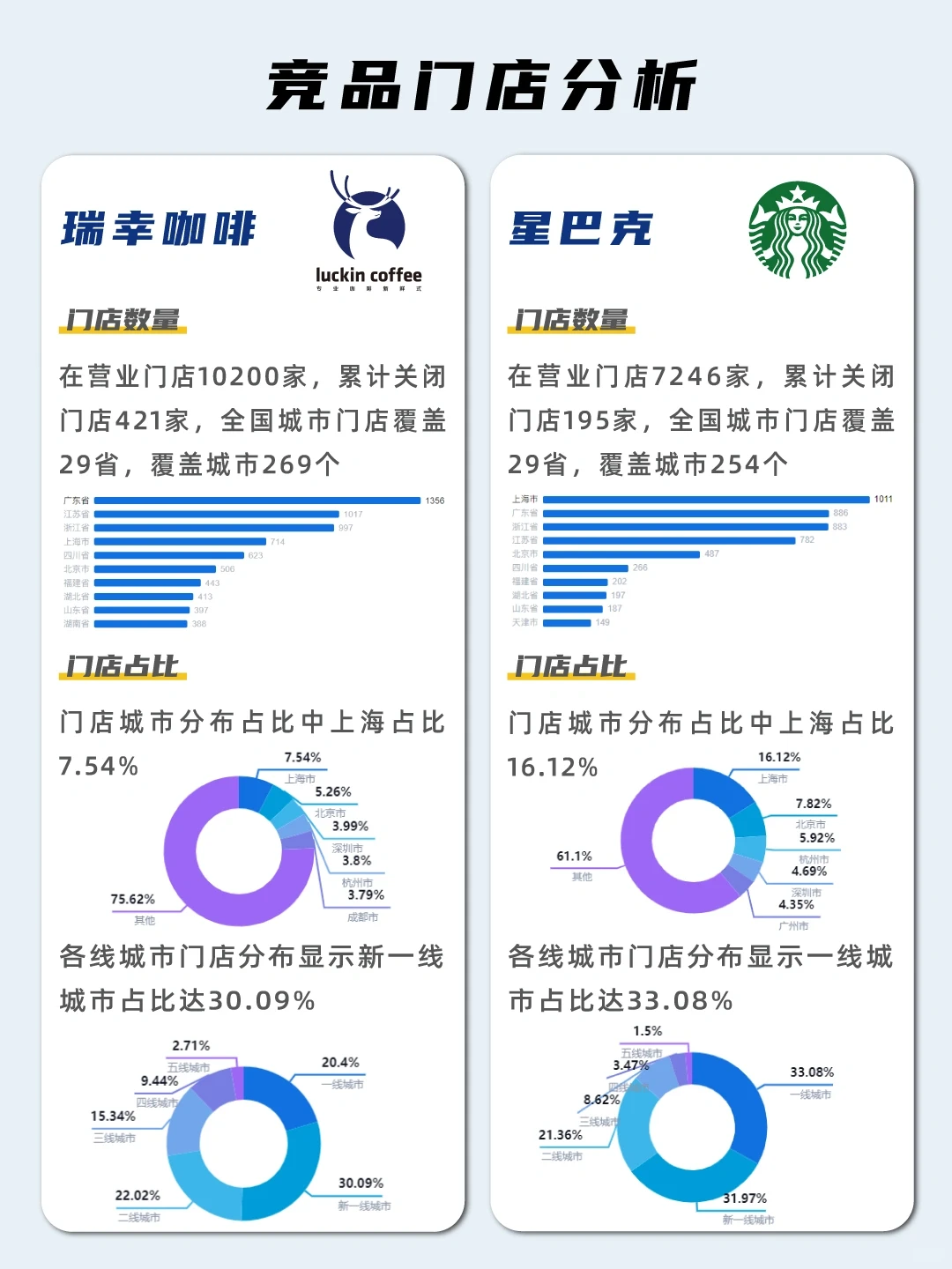 瑞幸咖啡VS星巴克 竞品分析