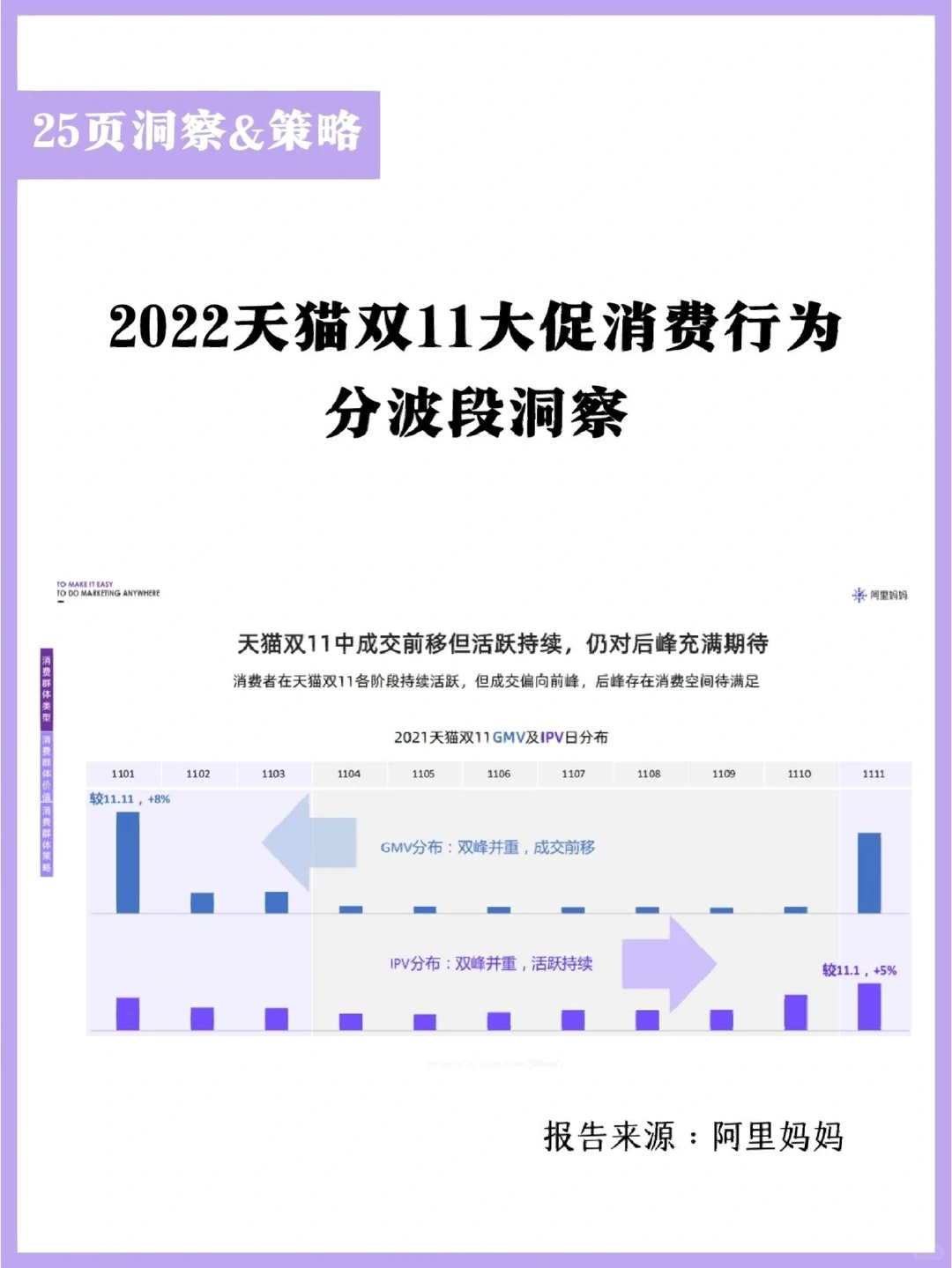 2022双11大促消费行为分波段洞察和策略分析