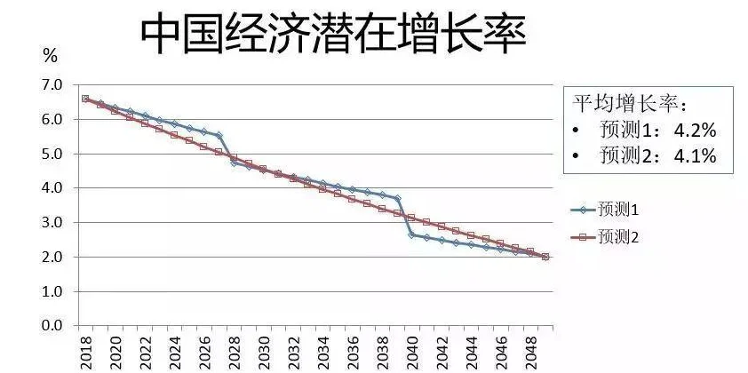 中国经济走势之浅见