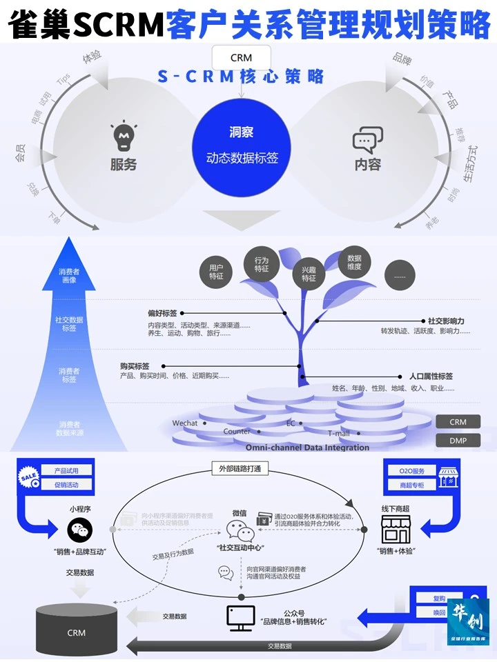 雀巢的S-CRM客户关系管理规划策略真高级