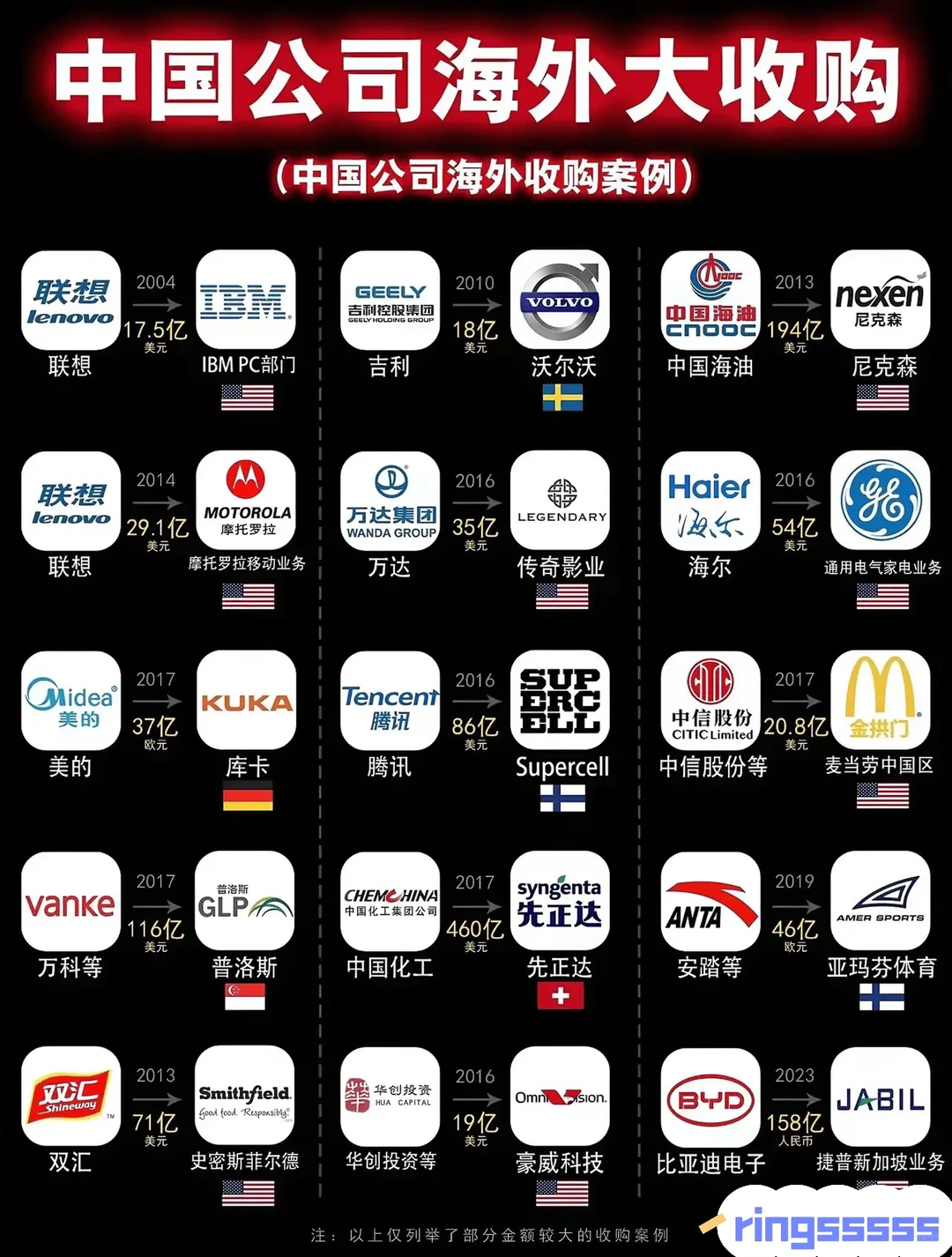 中国公司海外大收购