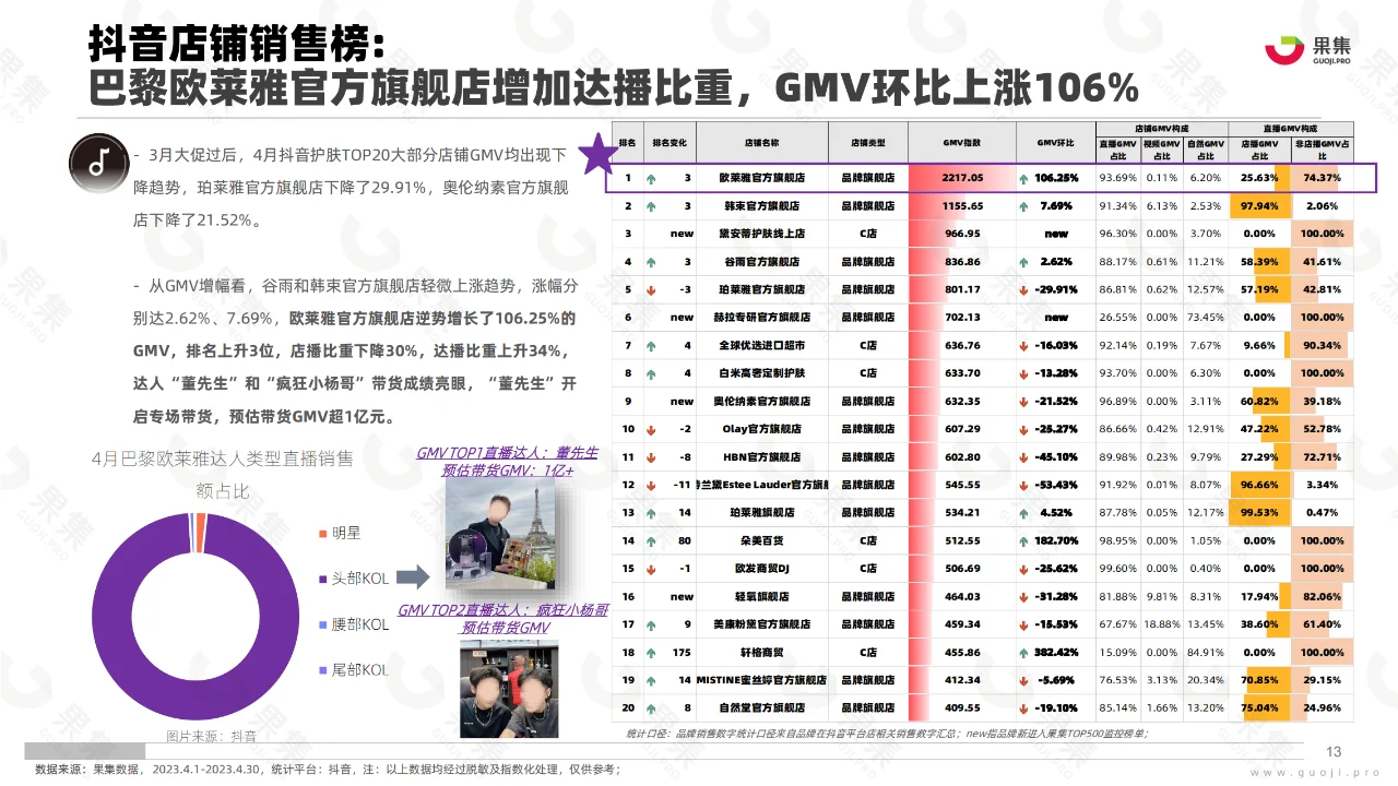 2023年4月美妆社媒电商分析报告