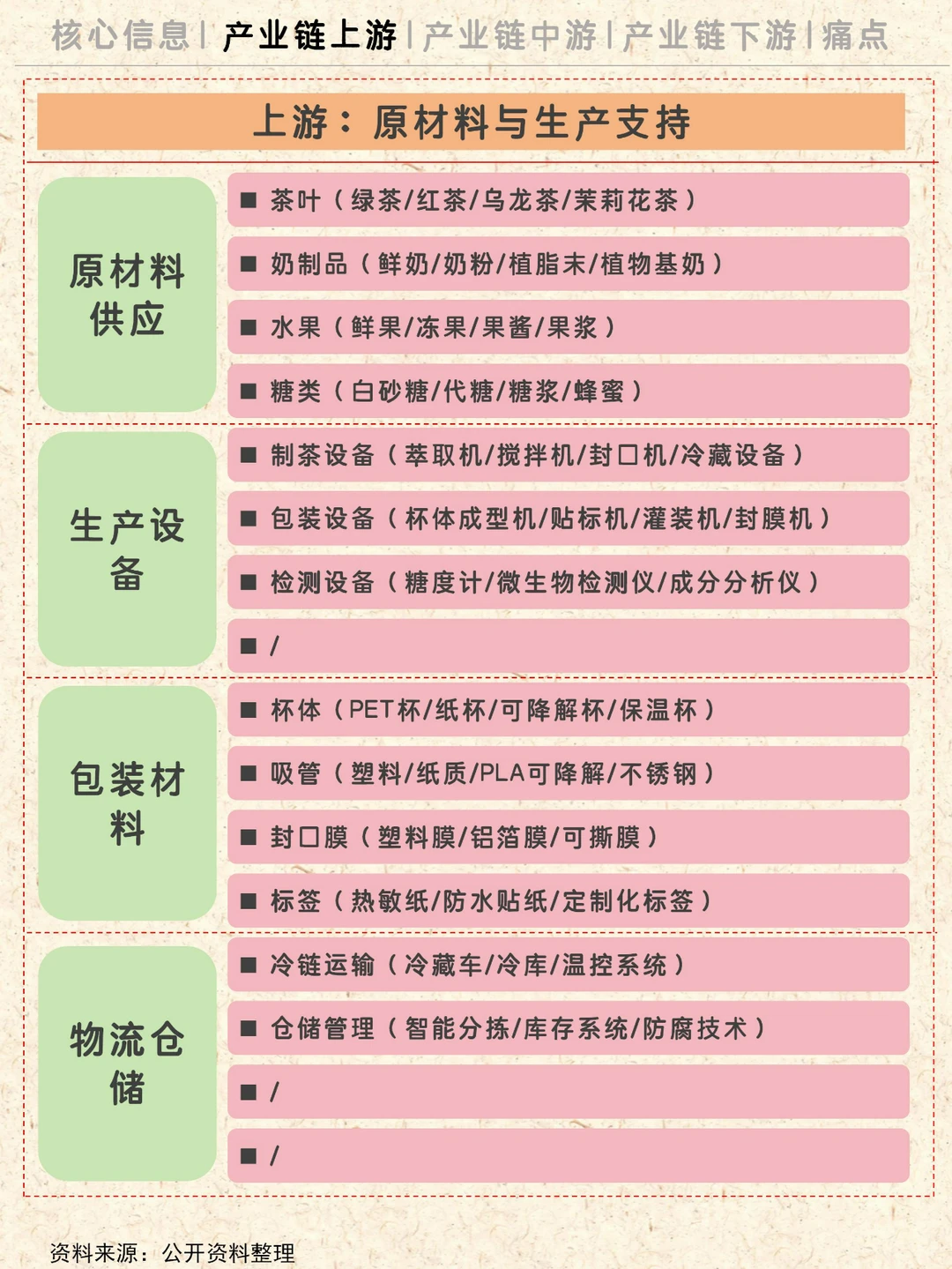 一天理解一条产业链NO.12|奶茶