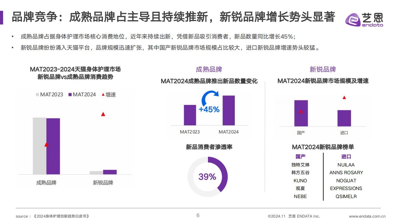 2024身体护理市场趋势大揭秘?