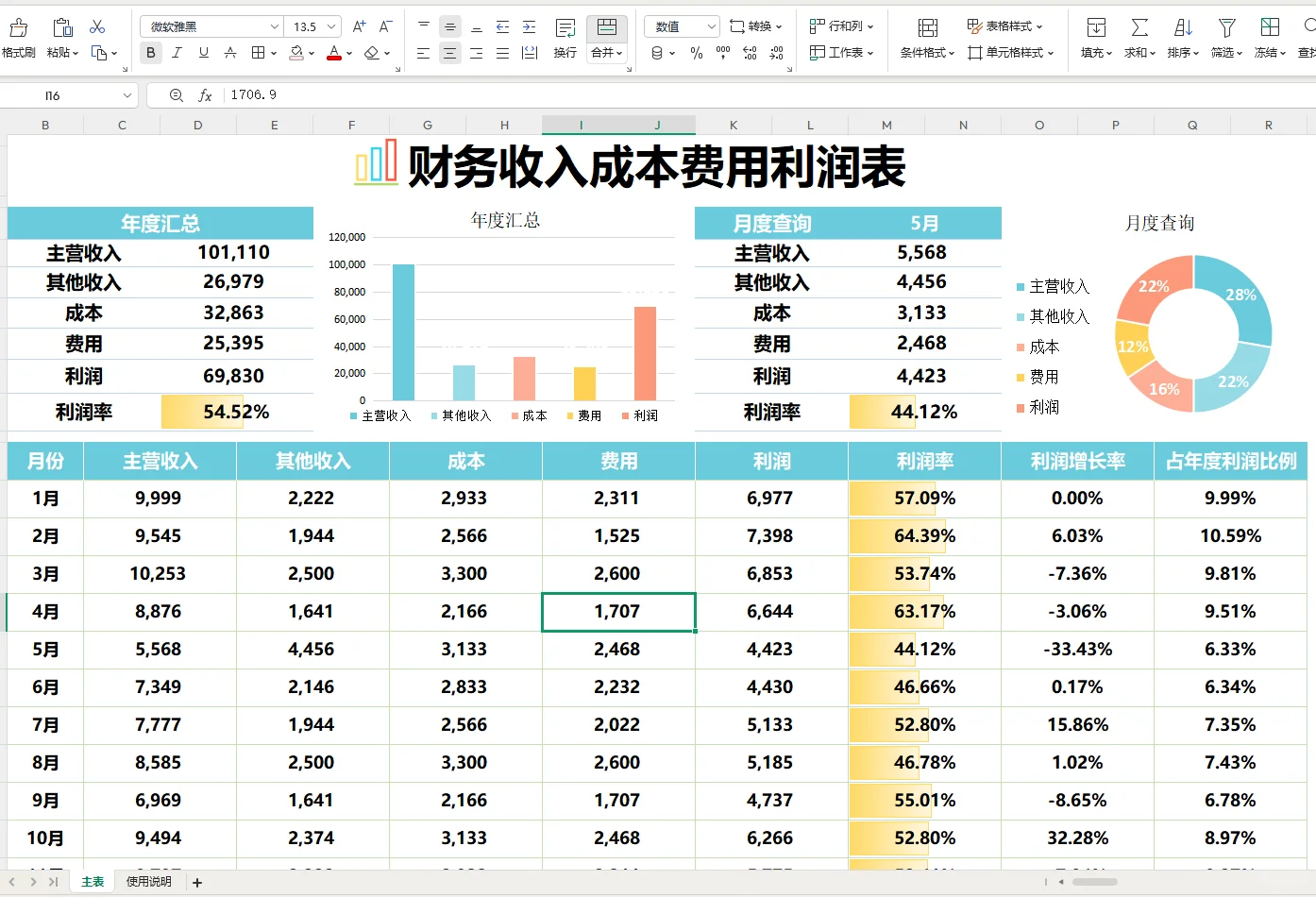 第一次见这么漂亮的利润分析表~