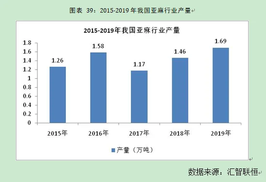 亚麻行业市场研究与发展前景预测报告