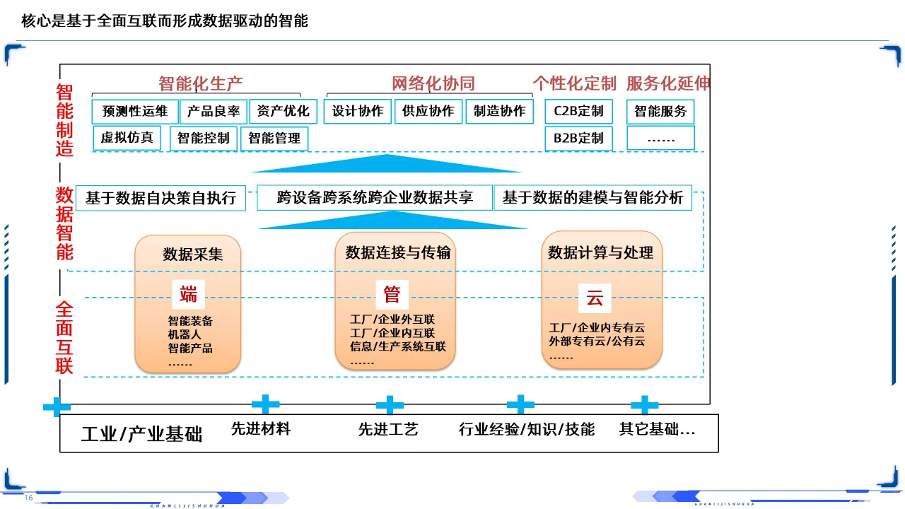 63PPT | 工业互联网智能制造深层剖析培训