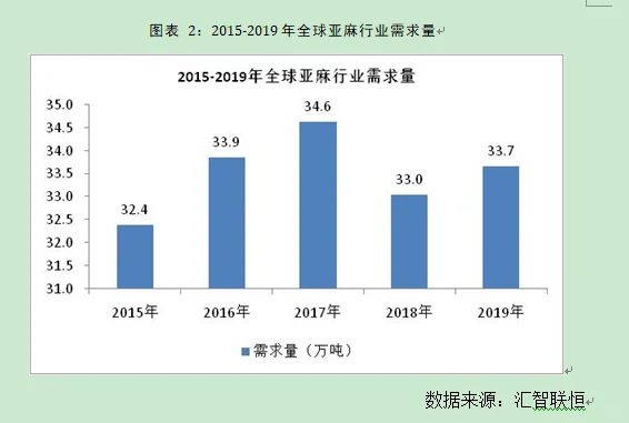 亚麻行业市场研究与发展前景预测报告