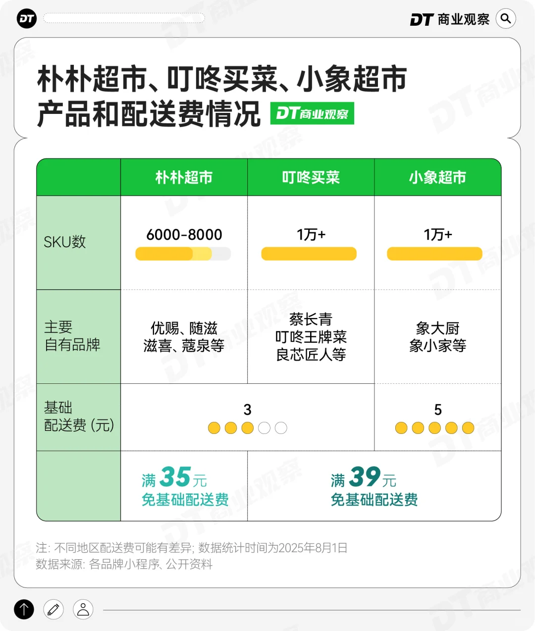 即时零售赛场上,有哪些玩家?