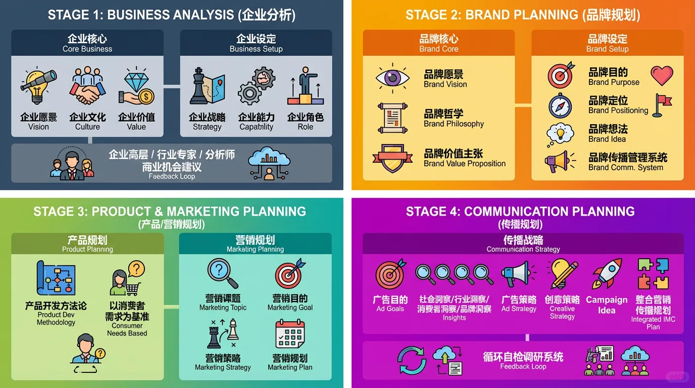 完整品牌规划路径