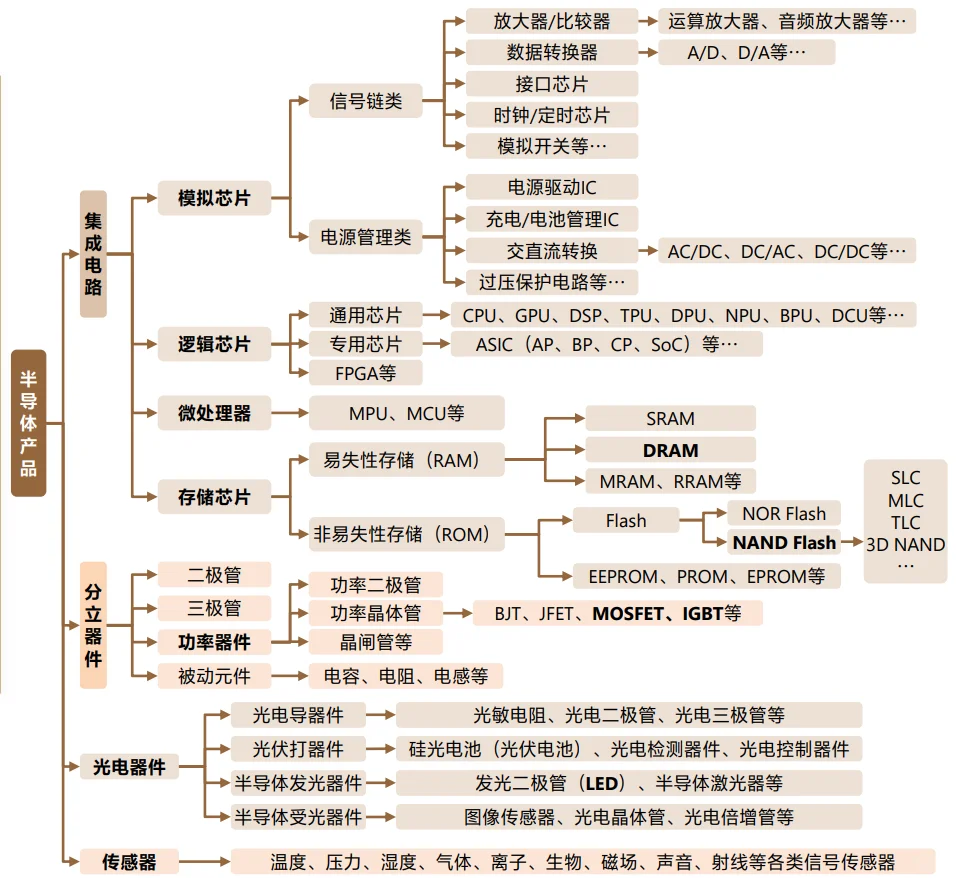 ?半导体产业全景分析框架
