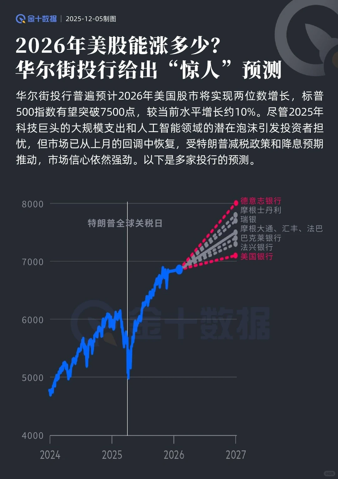 ?华尔街投行给出2026年美股能涨多少预测