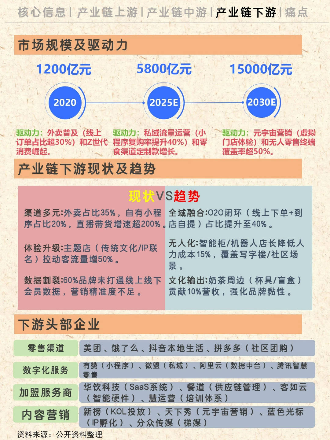 一天理解一条产业链NO.12|奶茶