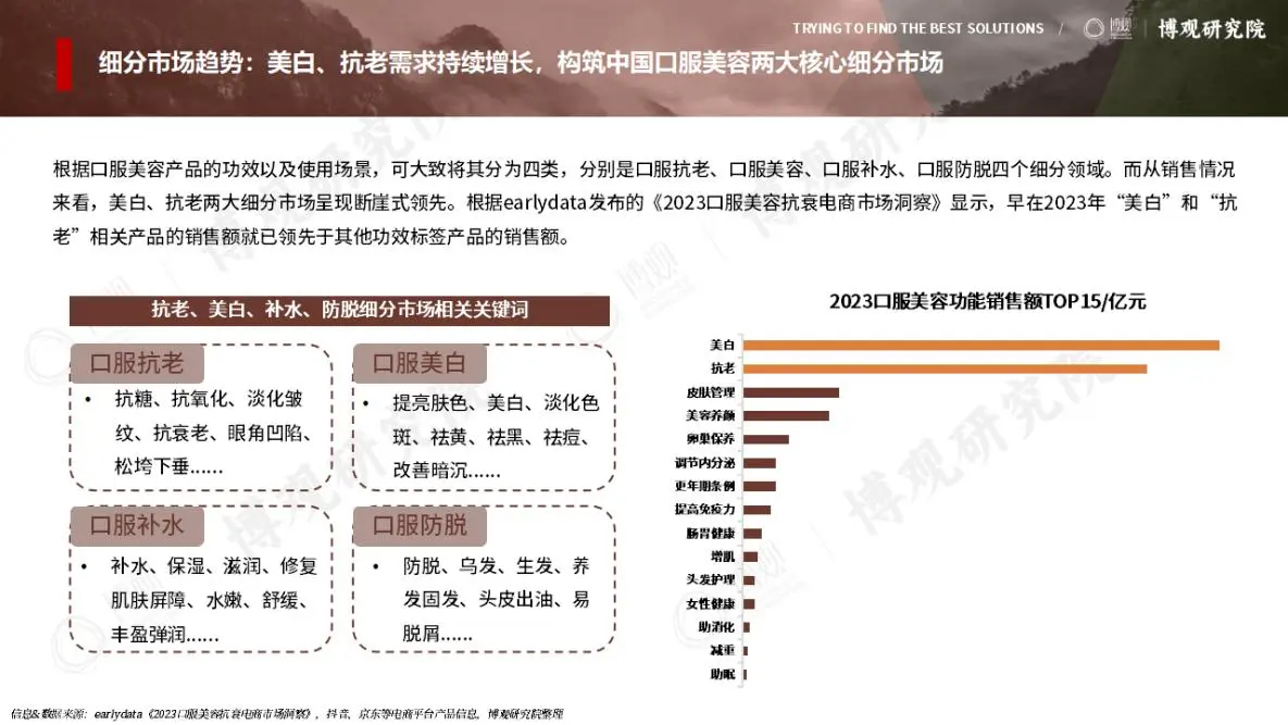 口服美容市场核心趋势指南?