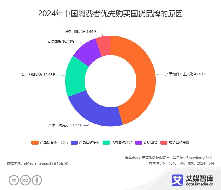 ?90 | 00 如何重塑国货市场？?️