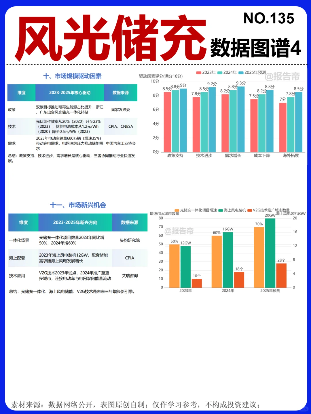 风光储充 浪潮 精析～1天1条产业链