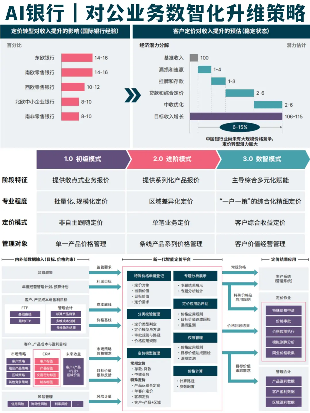 ?方法论:AI银行对公业务数智化营销框架