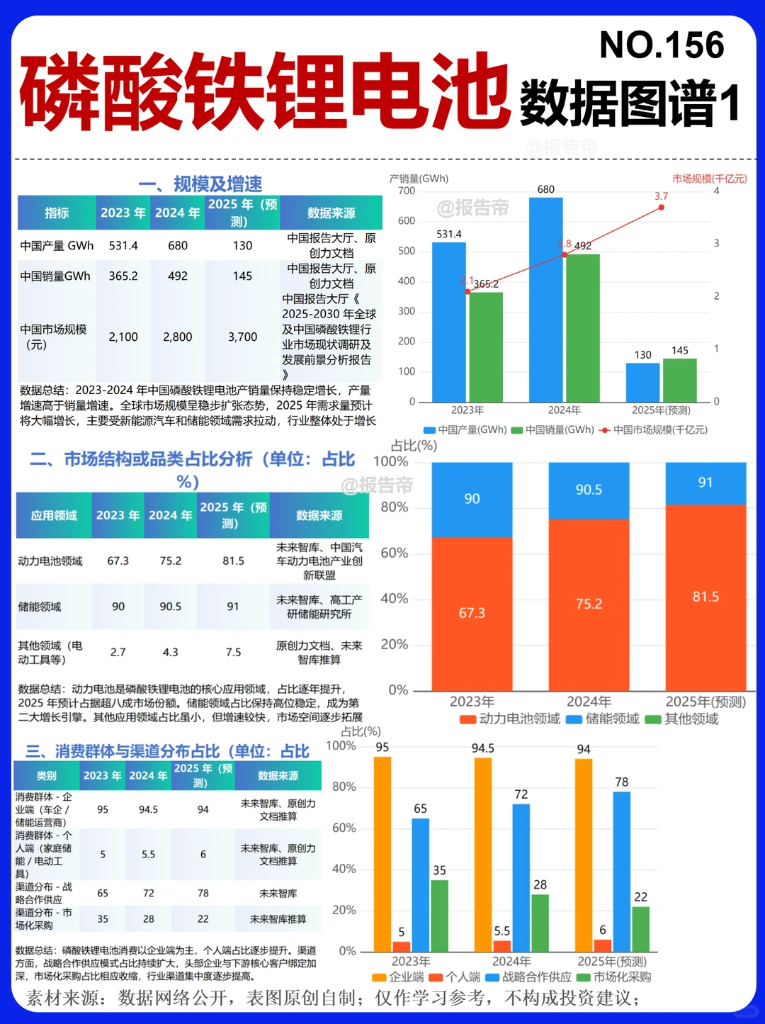 磷酸铁锂电池 产业图鉴精析～1天1条产业链