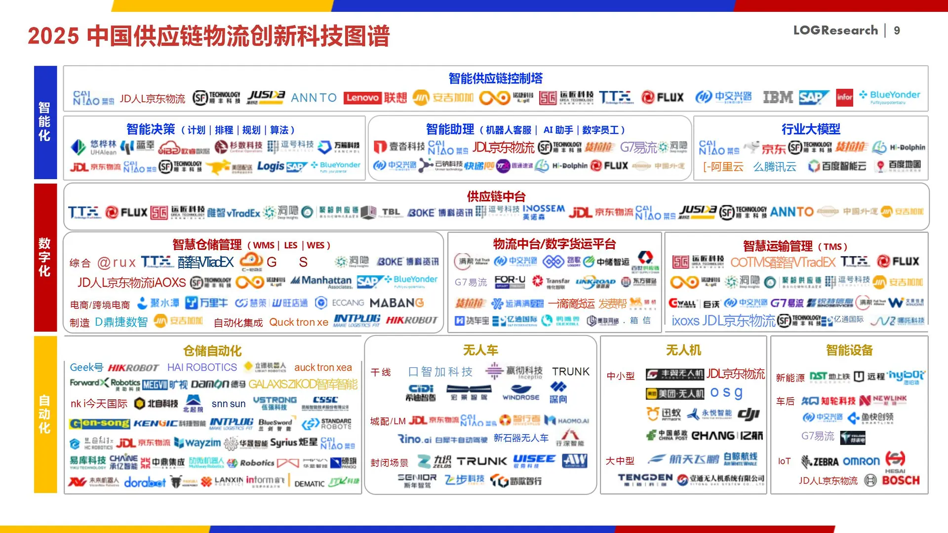 中国供应链物流科技报告:智能大脑创新发展