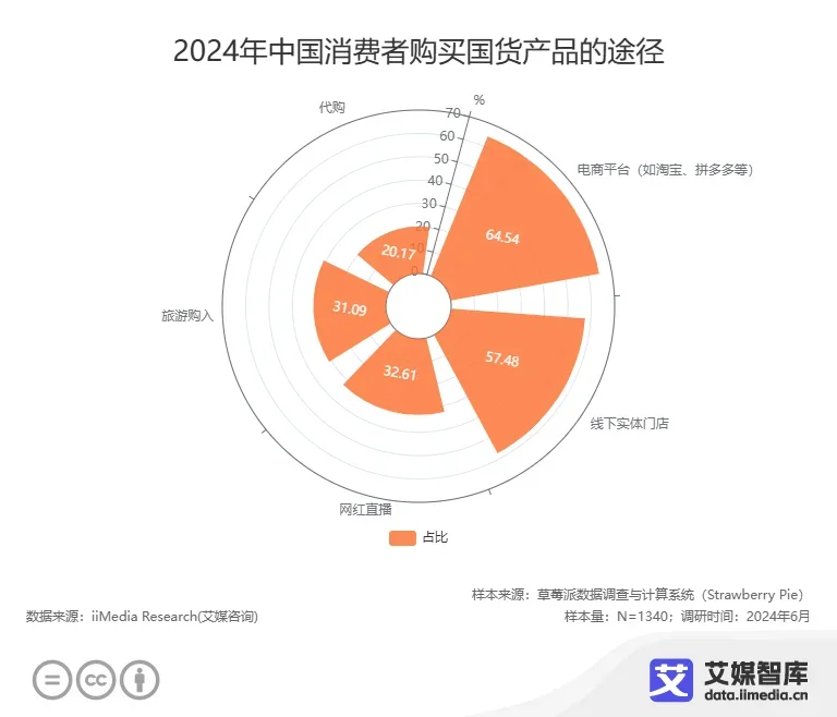 ?90 | 00 如何重塑国货市场？?️