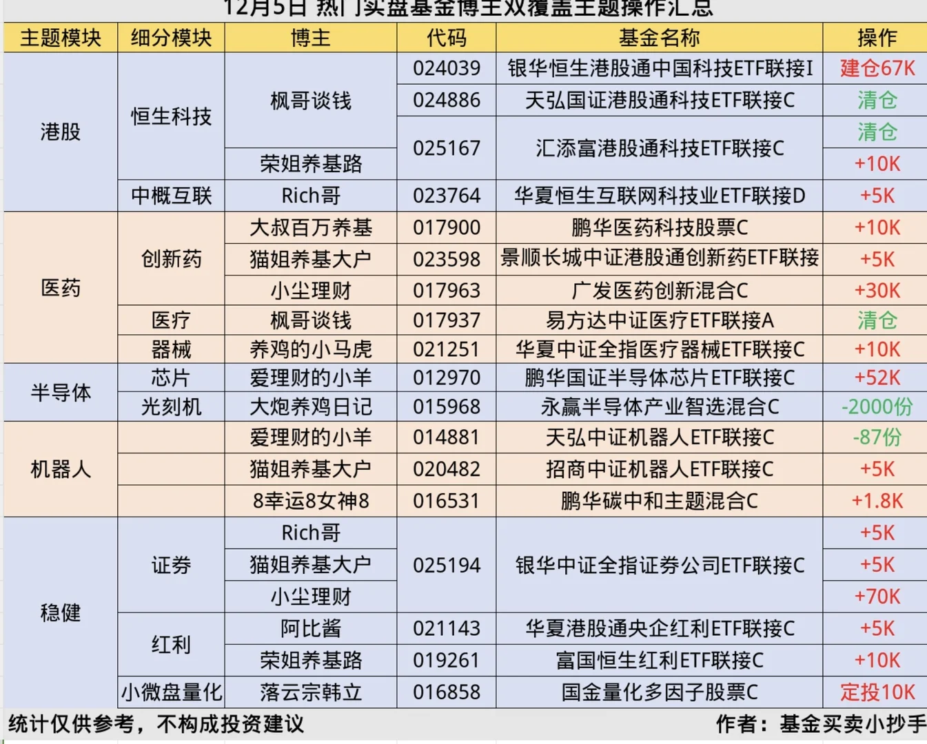 12.5?基金大佬[向右R]操作简报