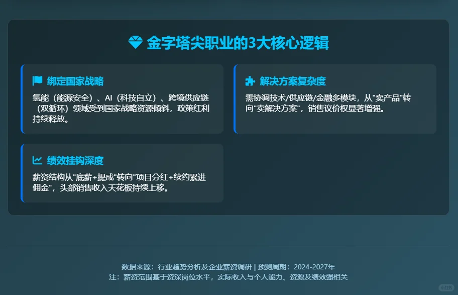 未来3年工资暴涨的10大tob销售职业