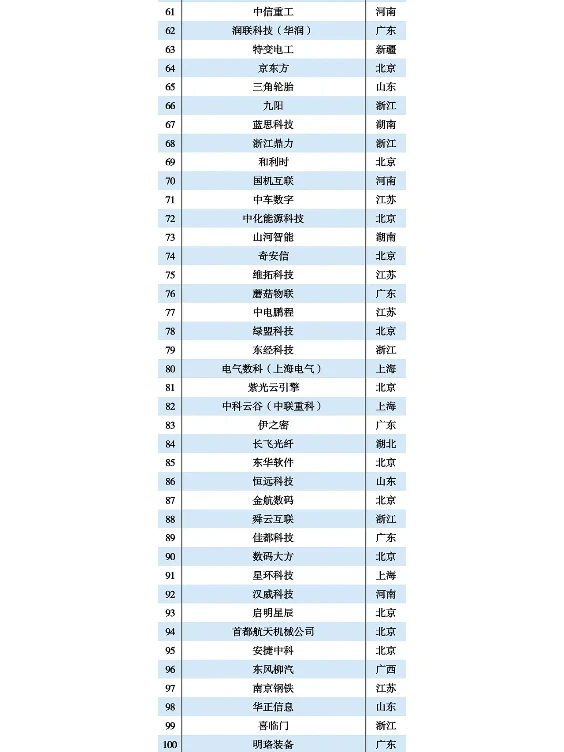 2022工业互联网100强