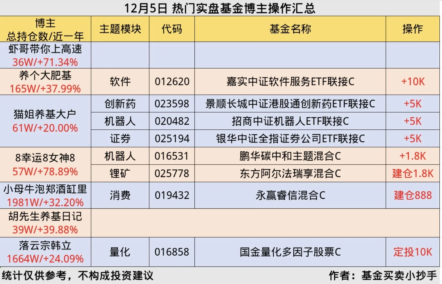 12.5?基金大佬[向右R]操作简报