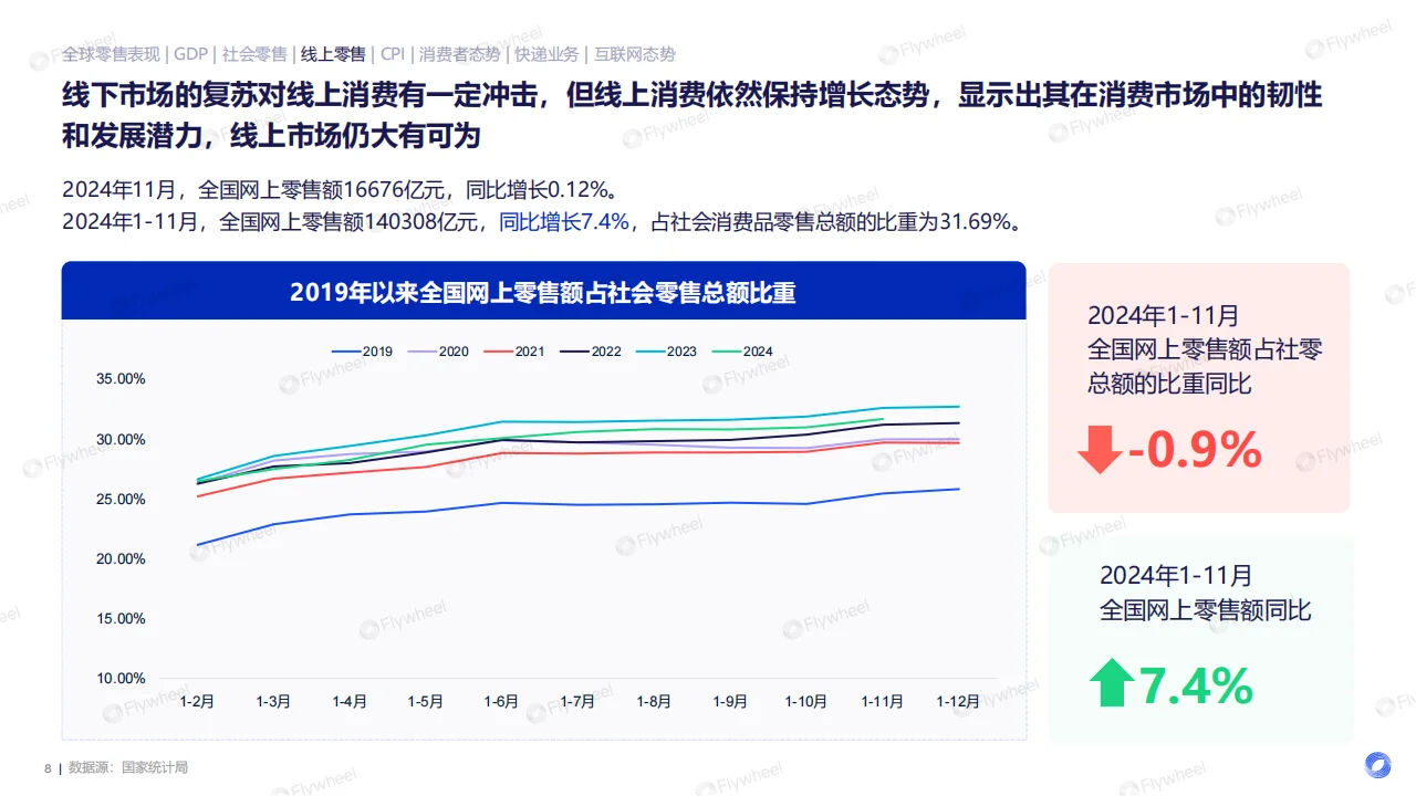 ?2024电商消费趋势报告