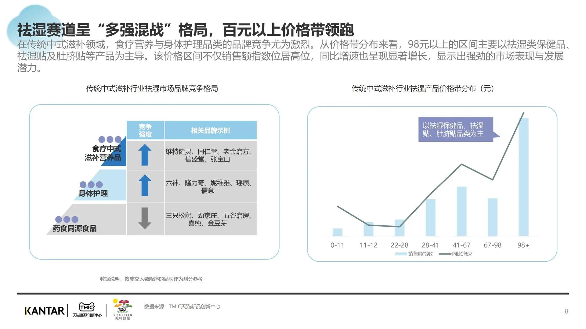 2025传统中式滋补行业祛湿赛道白皮书
