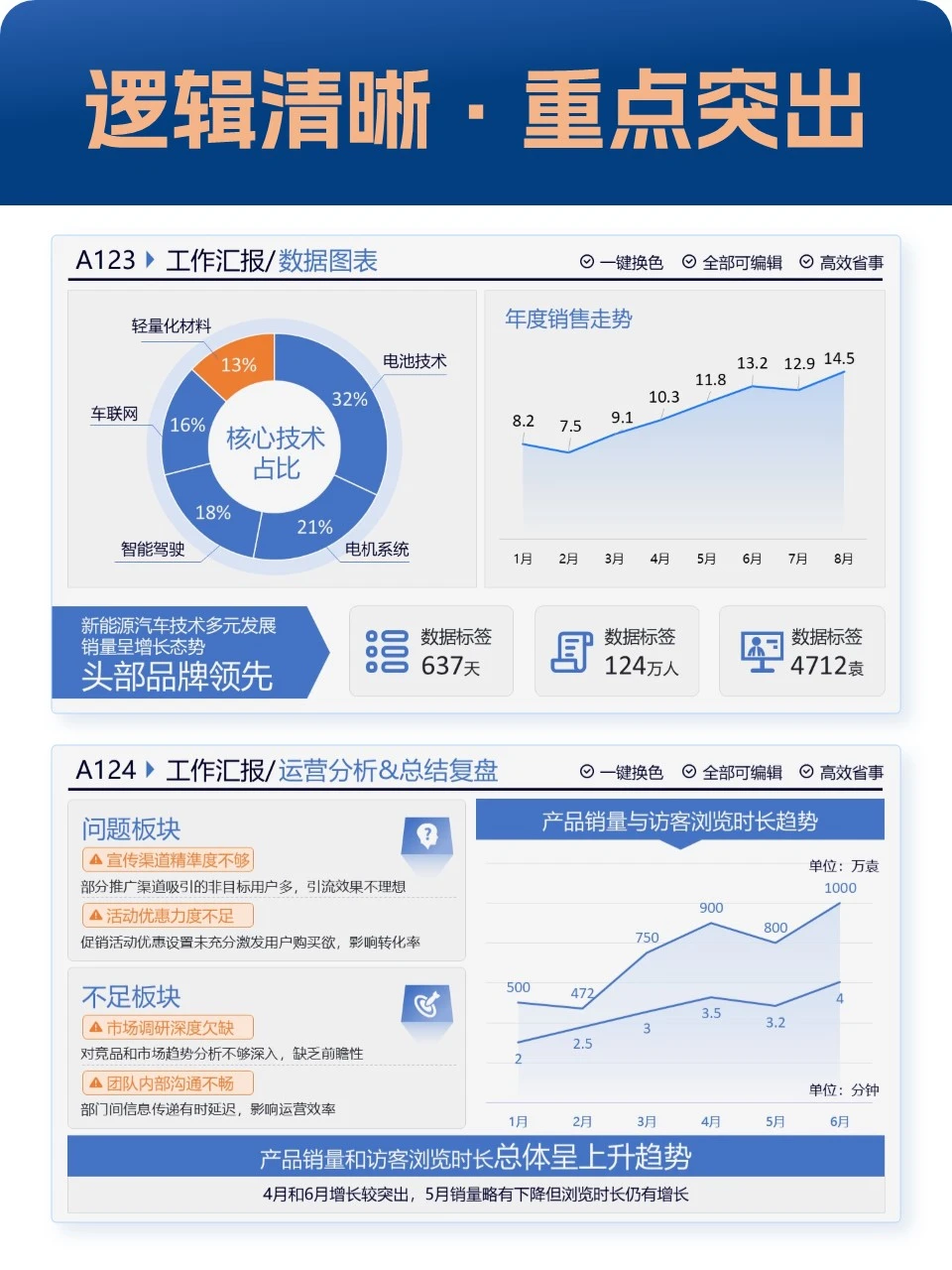 做年终总结ppt,逻辑清晰重点数据要突出