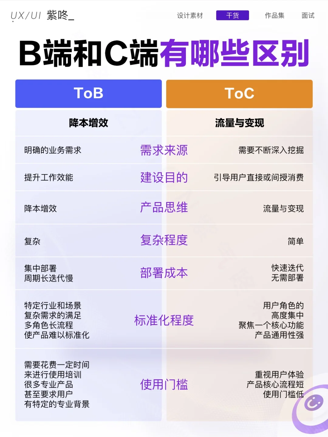 B端和C端到底有哪些区别?终于分清了