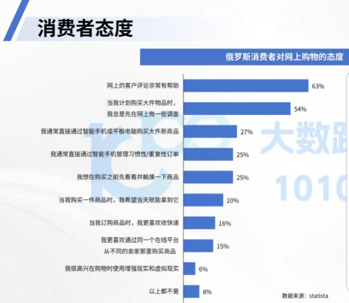 2025年俄罗斯电商市场消费者研究报告