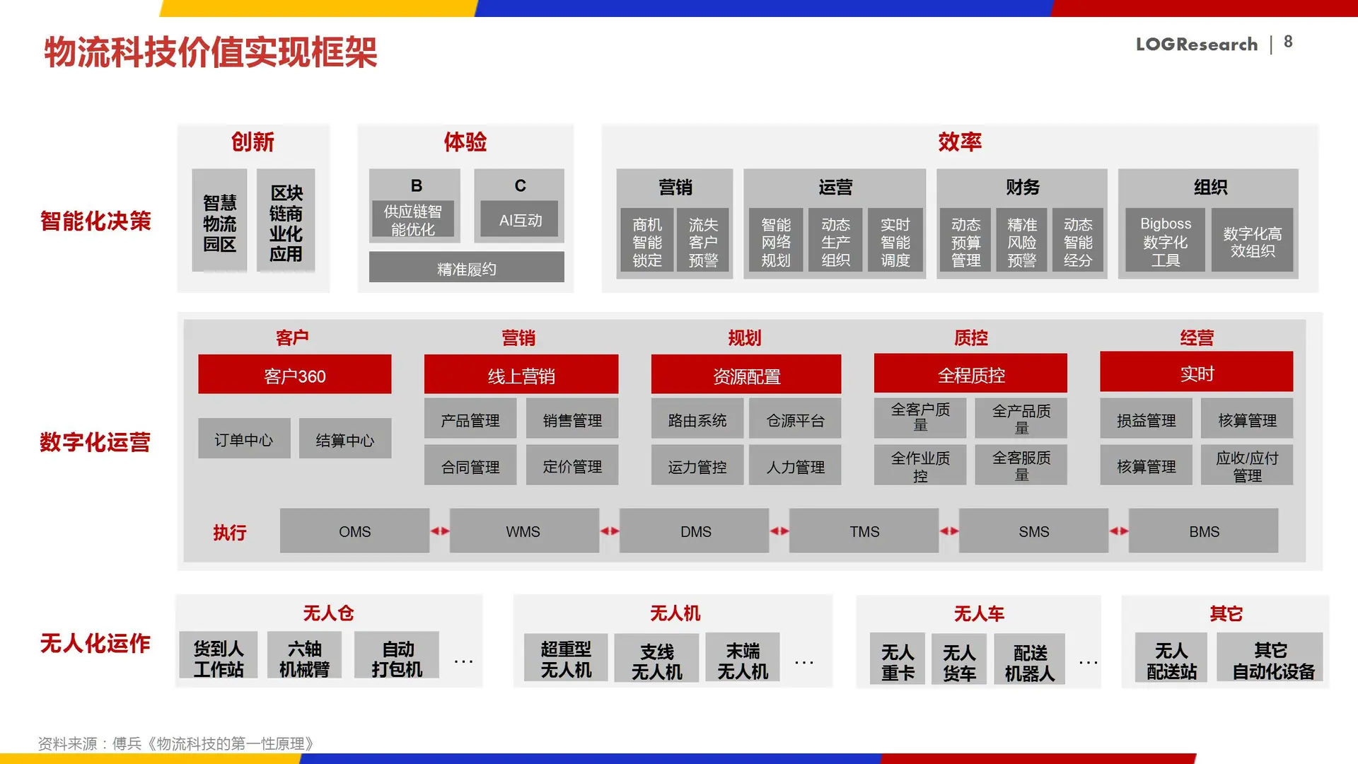 中国供应链物流科技报告:智能大脑创新发展