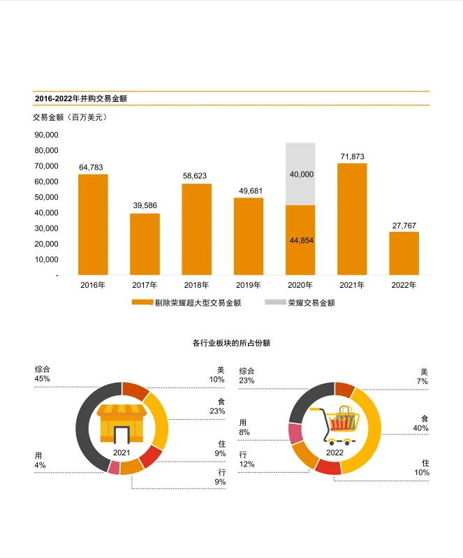 中国消费行业:2022年回顾及2023年展望