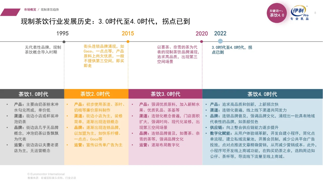 2022中国现制茶饮渠道消费者与行业趋势报告