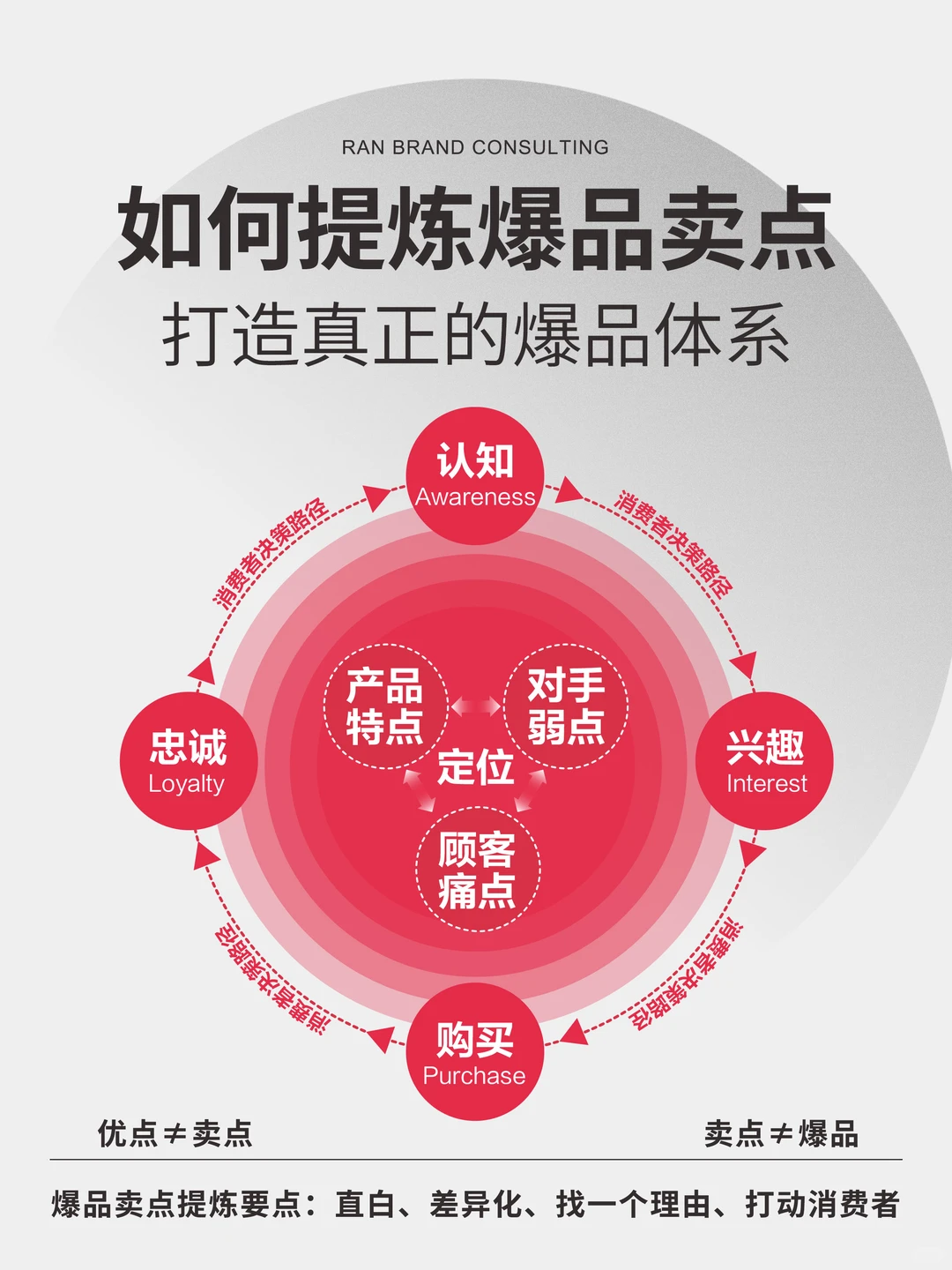 如何打造真正的爆品体系?